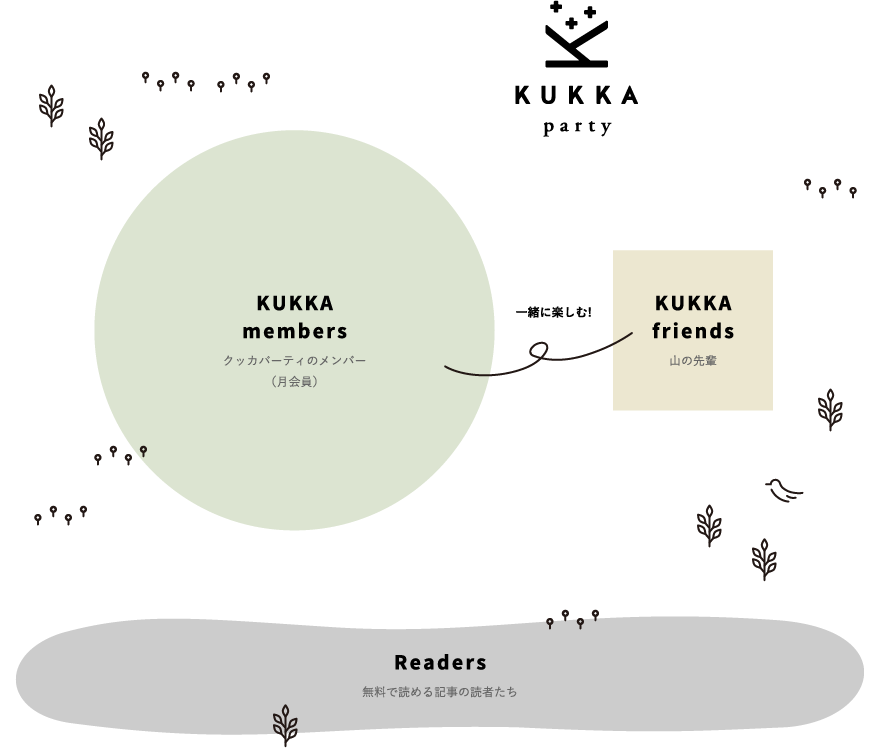KUKKA Community Map